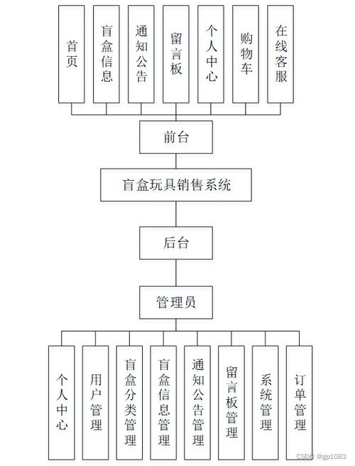 如何選擇高質(zhì)量的計(jì)算機(jī)畢業(yè)設(shè)計(jì) 以SpringBoot盲盒玩具銷(xiāo)售系統(tǒng)為例